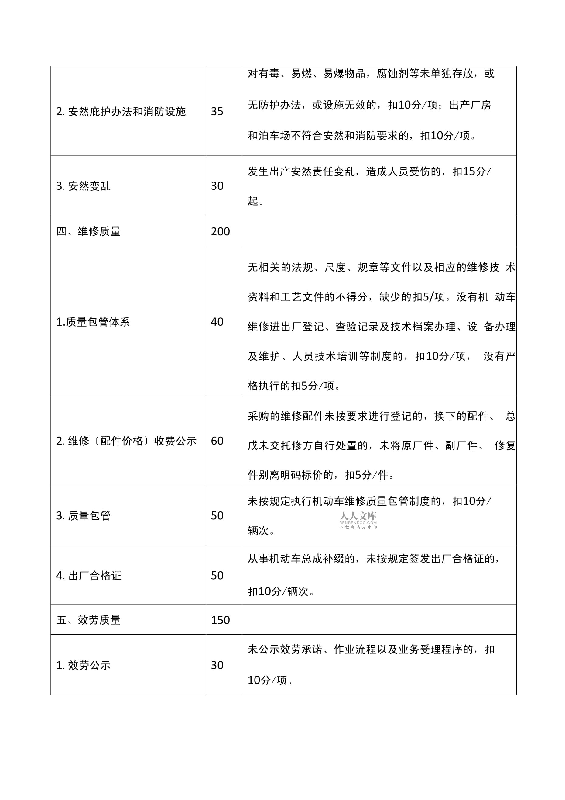 三类汽车维修业户和其他机动车维修企业质量信誉考核记分标准